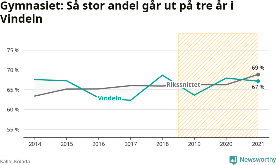 Graf: Andel som klarar gymnasiet på tre år i Vindelns kommun